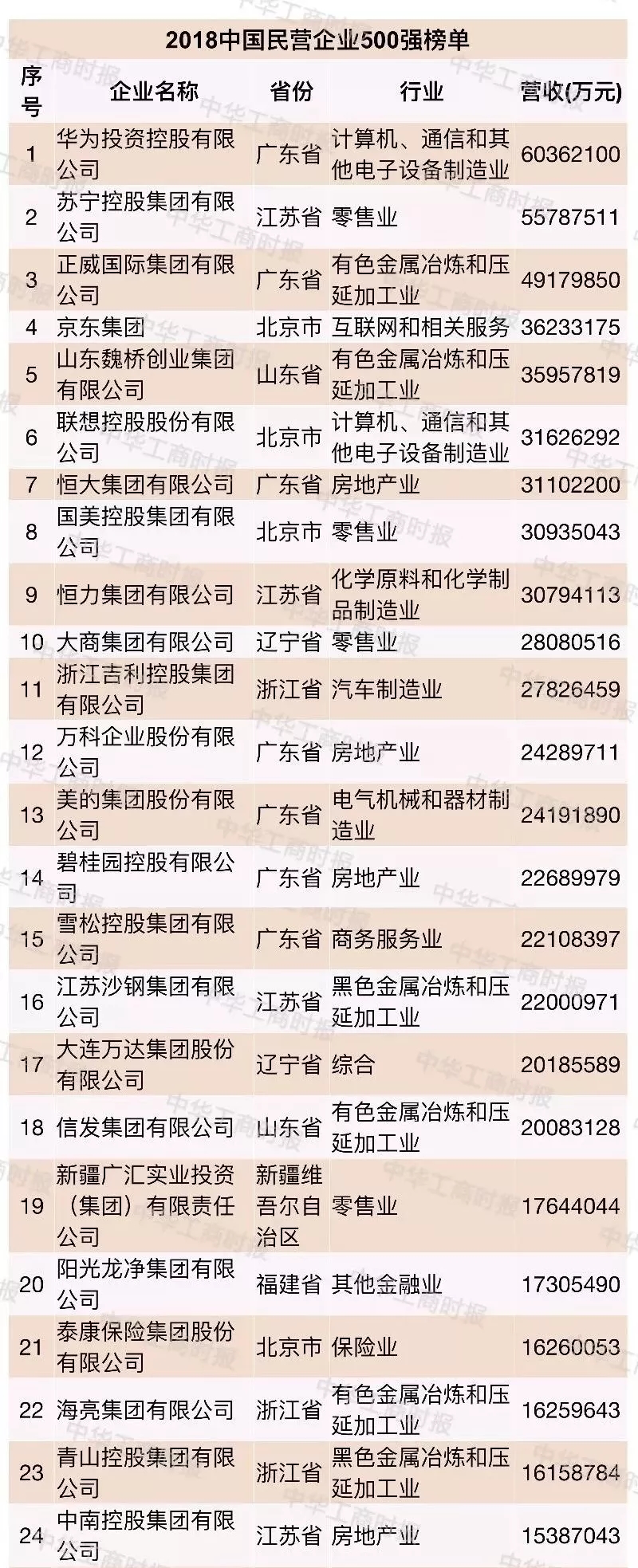 中南控股集团荣膺中国民营企业500强第24位(图1)